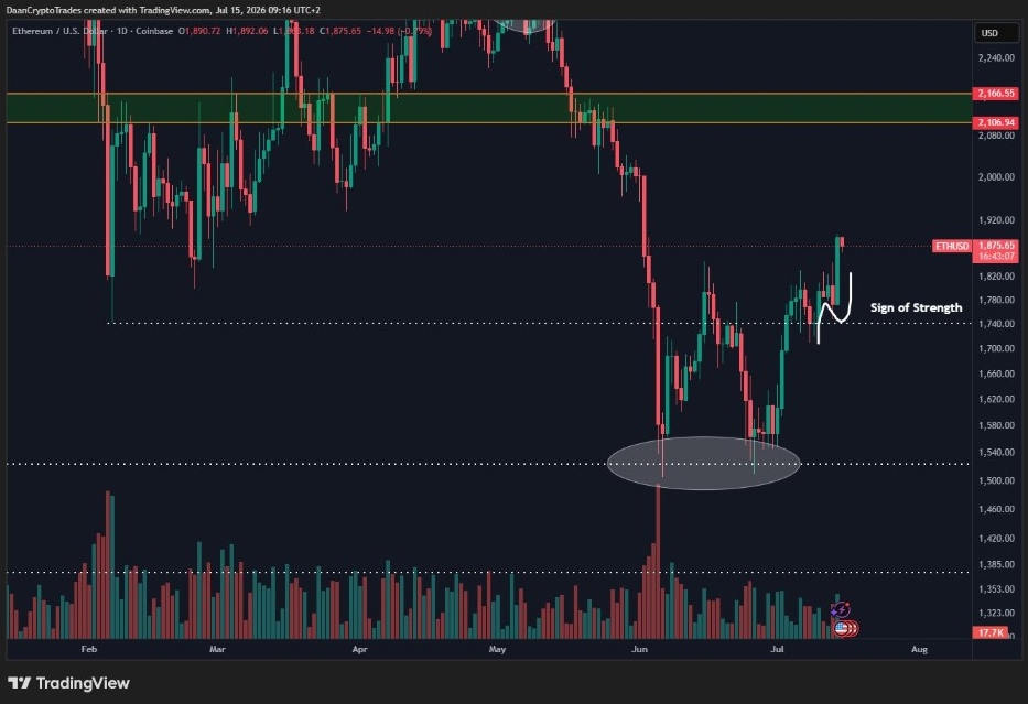 ETHUSD Daily Chart | Source: Daan, X