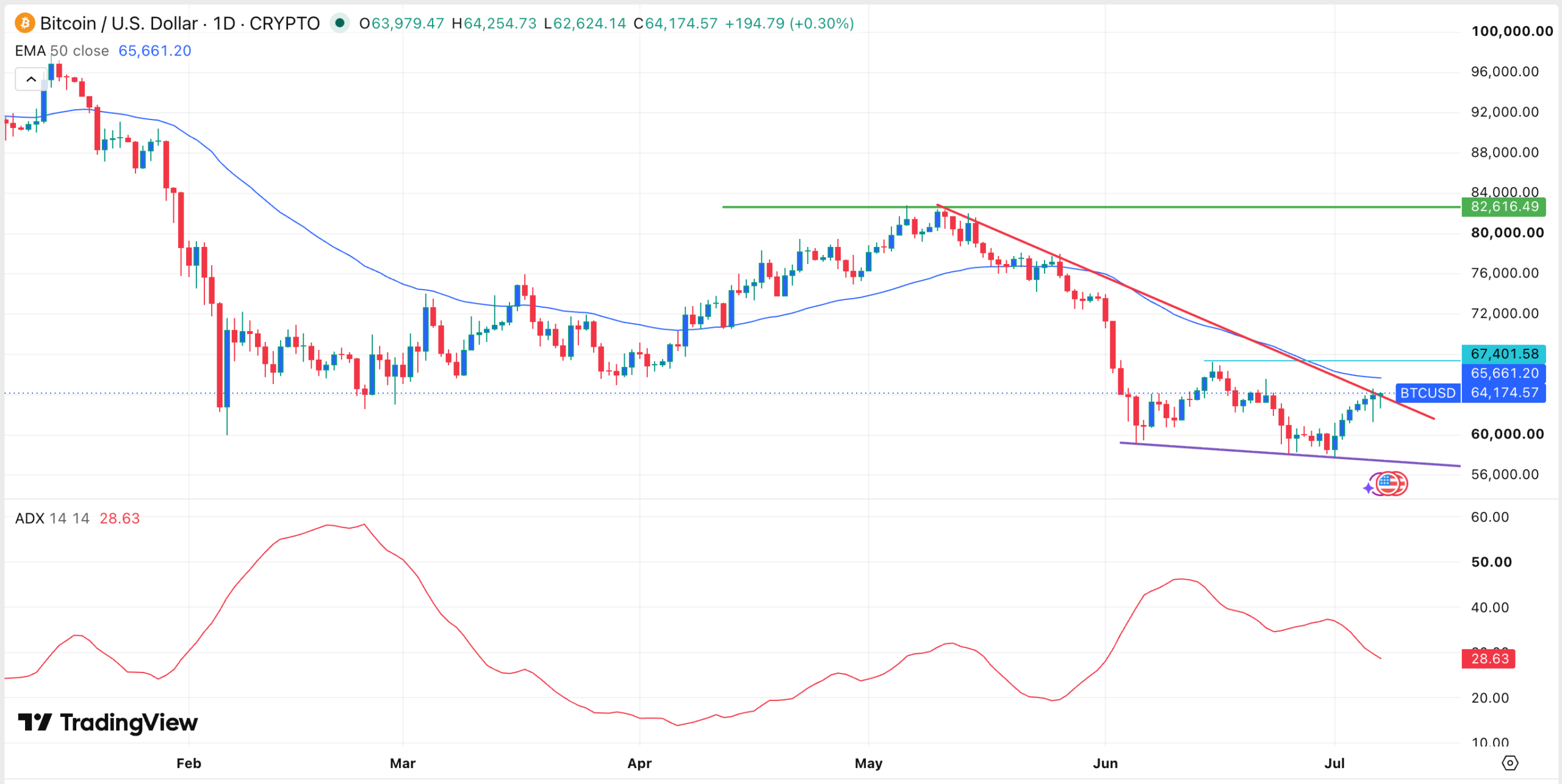 BTC price chart | Source: TradingView