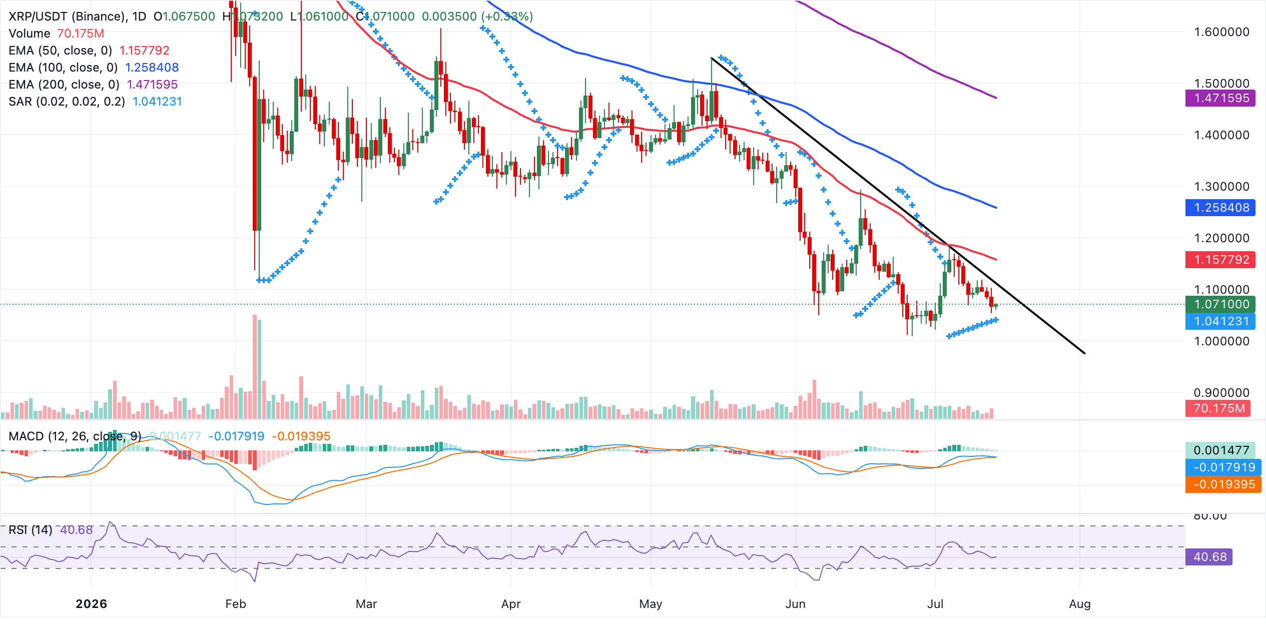 XRP Price Prediction | Source: TradingView