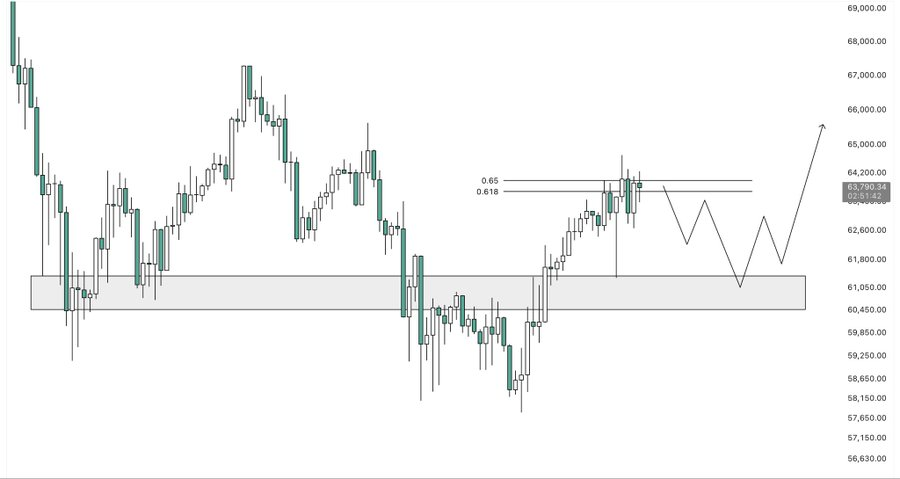 BTCUSD Chart | Source: X