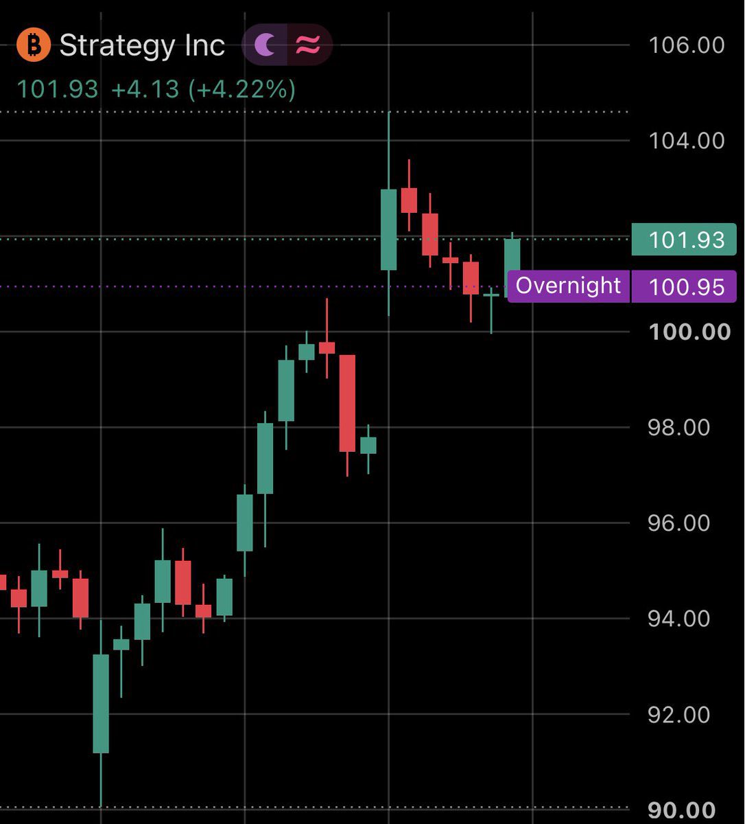MSTR Stock at $100 | Source: Master of Crypto