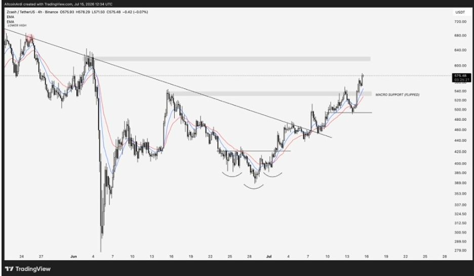 ZECUSDT 4-H Chart | Source: Crypto Tony, X