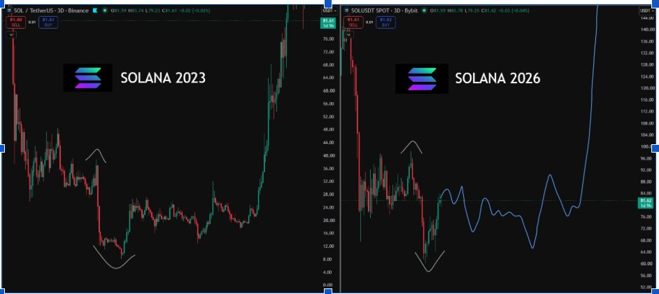 SOLUSDT 3D Chart | Source: Ryker, X