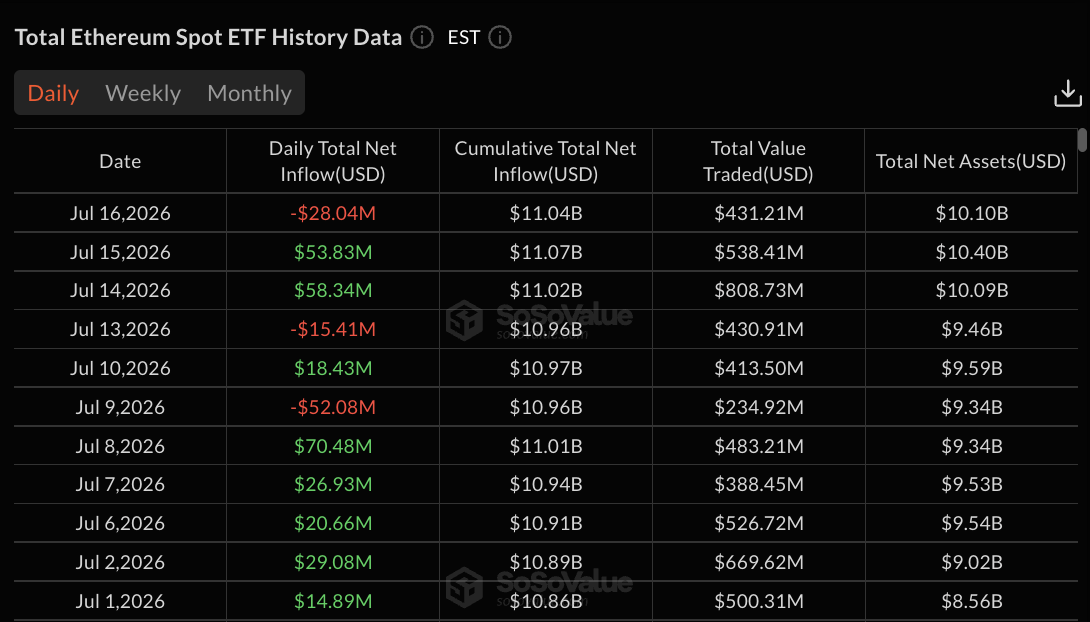 Ethereum ETF data: SoSo Value