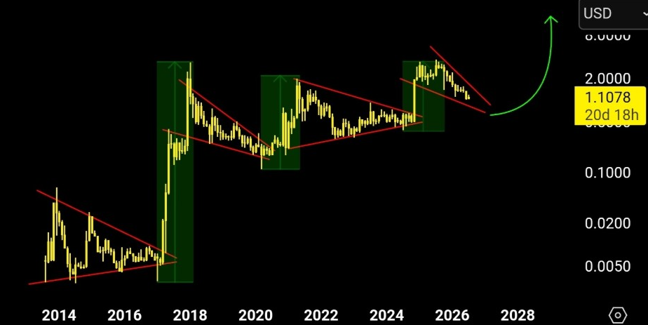 Gráfico de precios del XRP | Fuente: ChartNerd, X