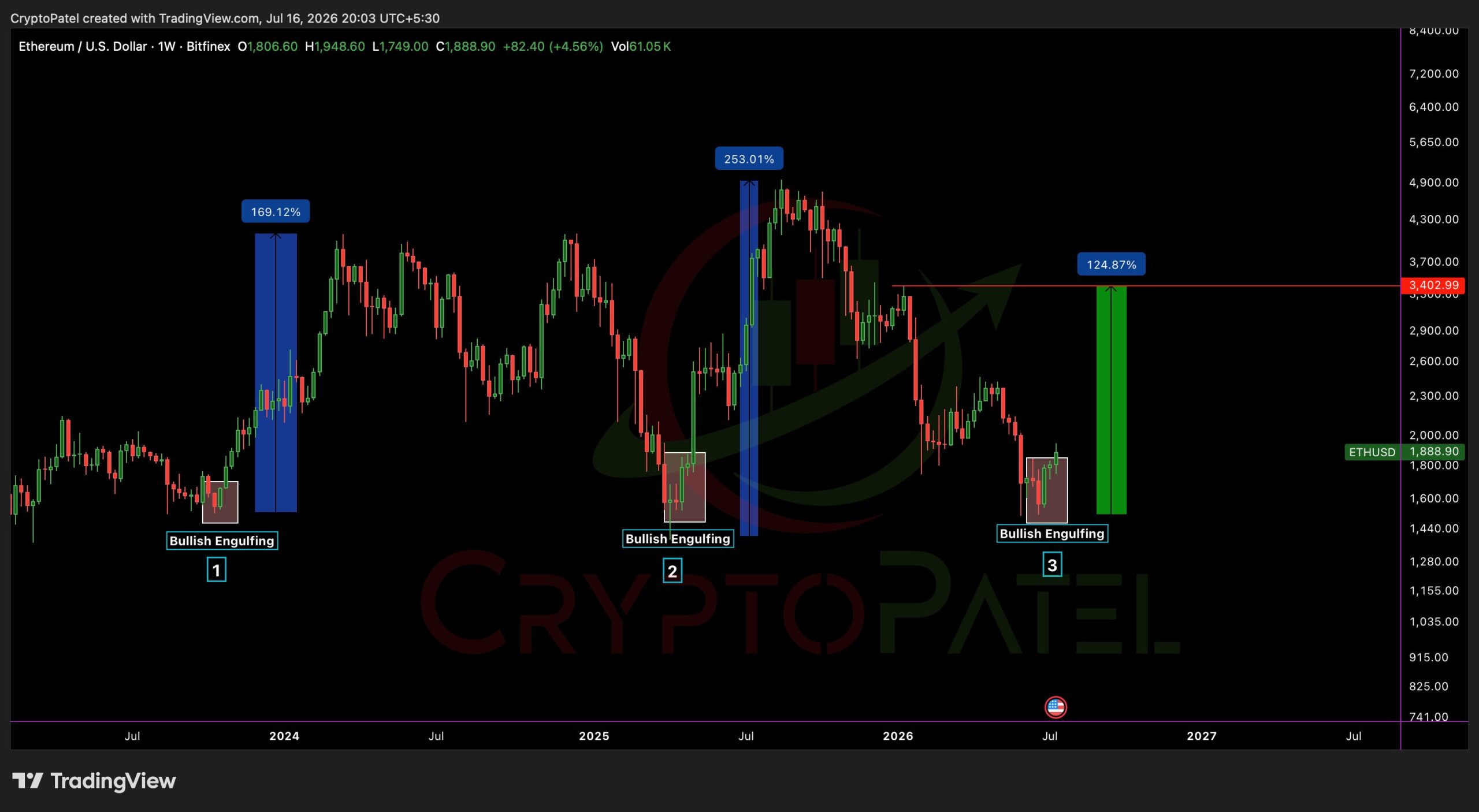 รูปแบบราคา ETH ขาขึ้น | ที่มา: Crypto Patel