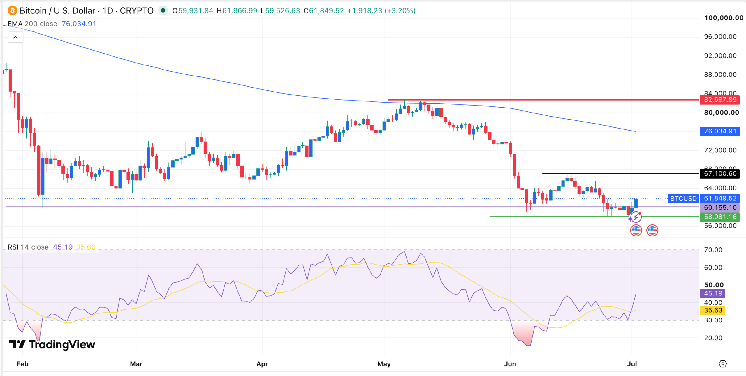 Gráfico del precio del Bitcoin | Fuente: TradingView