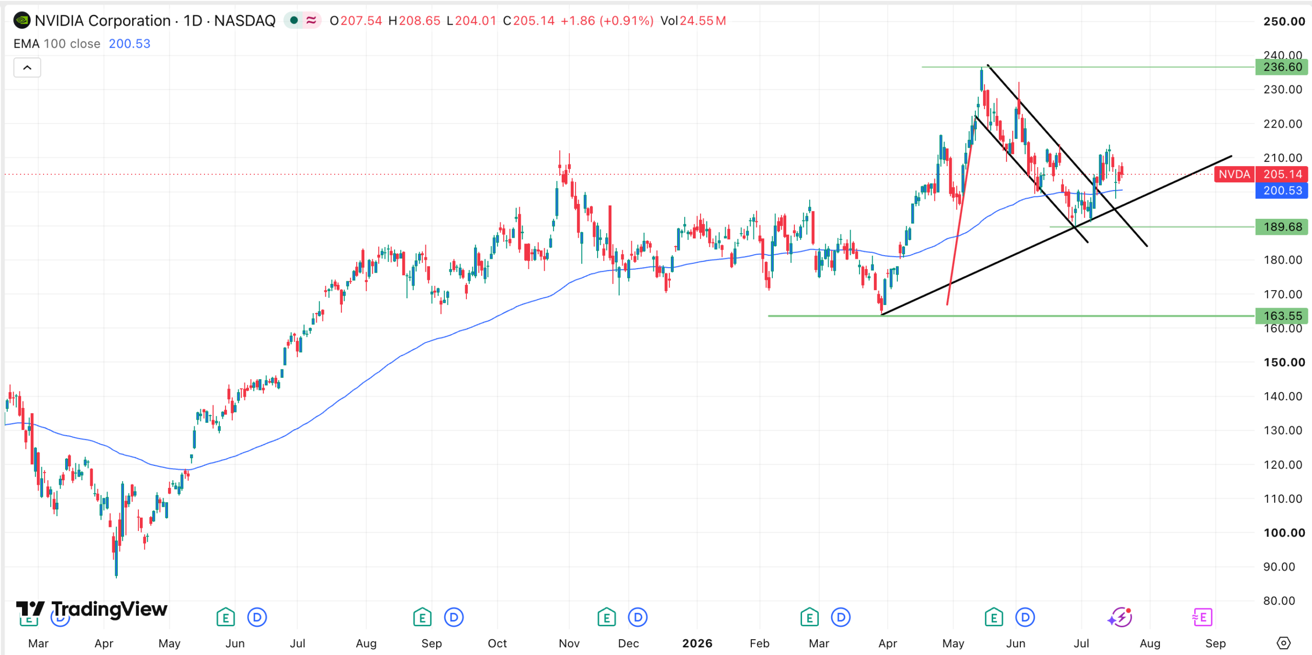 Nvidia stock chart | Source: TradingView