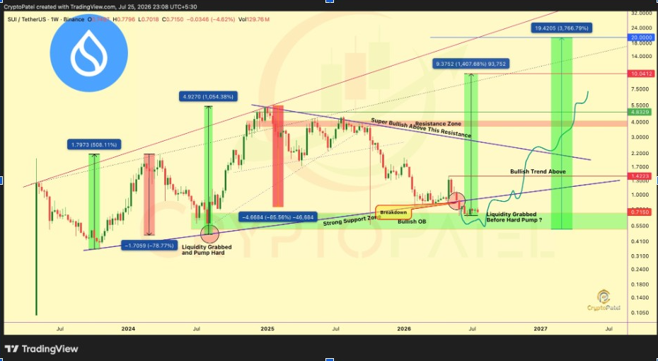 SUIUSDT Weekly Chart | Source: Crypto Patel, X