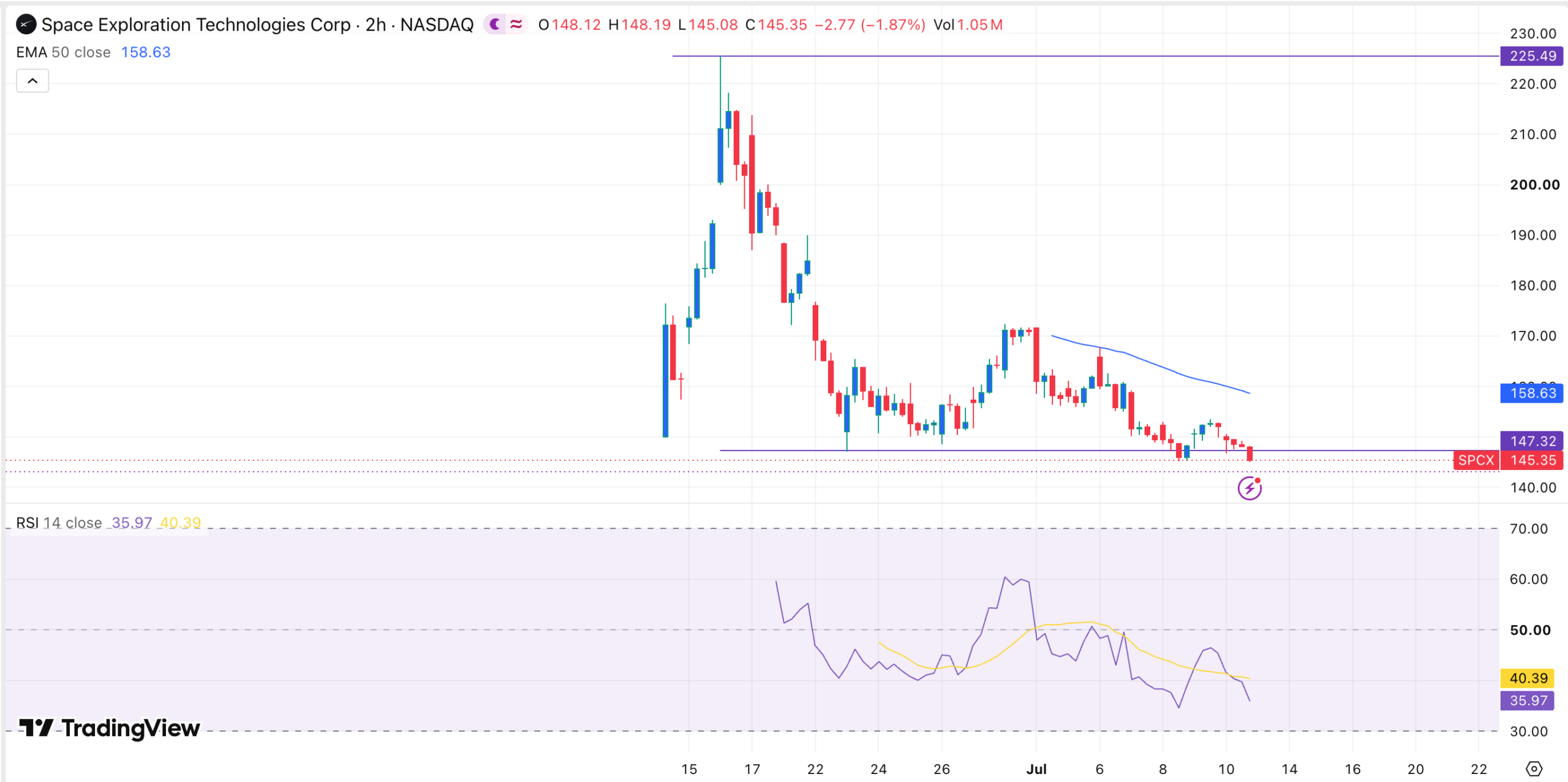 SPCX stock chart | Source: TradingView