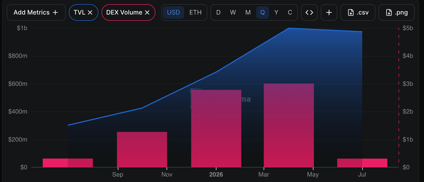 TVL von Ondo Global Markets | Quelle: TradingView