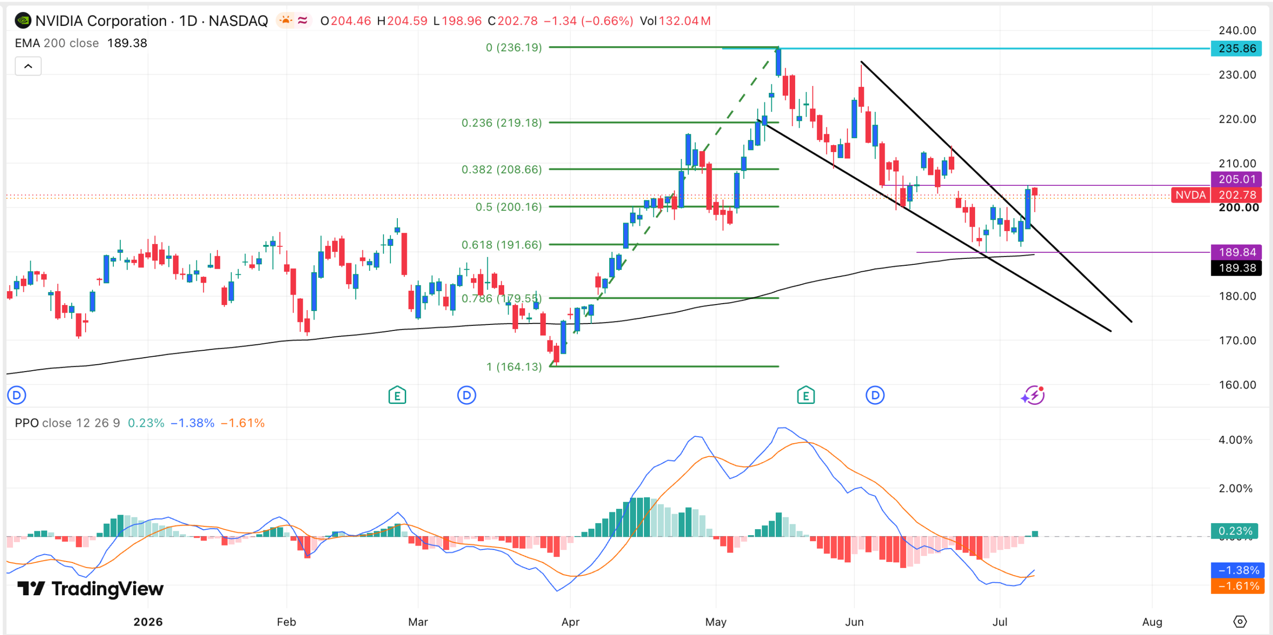 NVDA stock chart | Source: TradingView