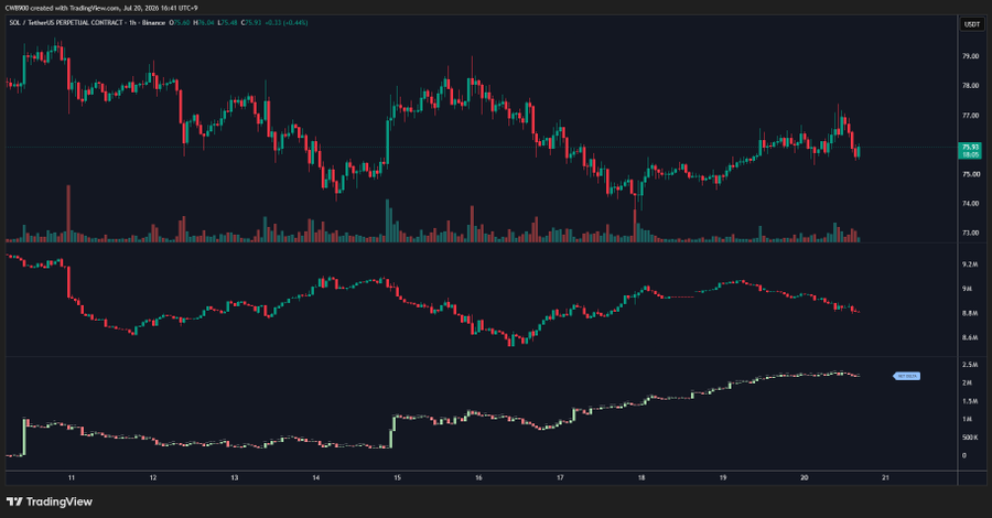 SOLUSDT 1-H Chart | Source: CW, X