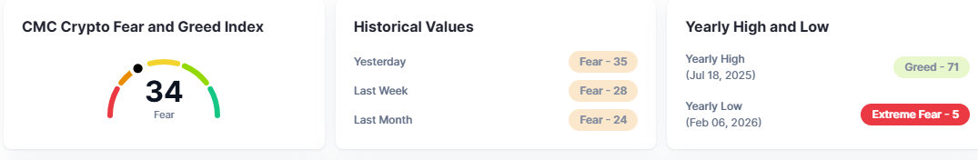 Crypto Market Sentiments. Source: CoinMarketCap