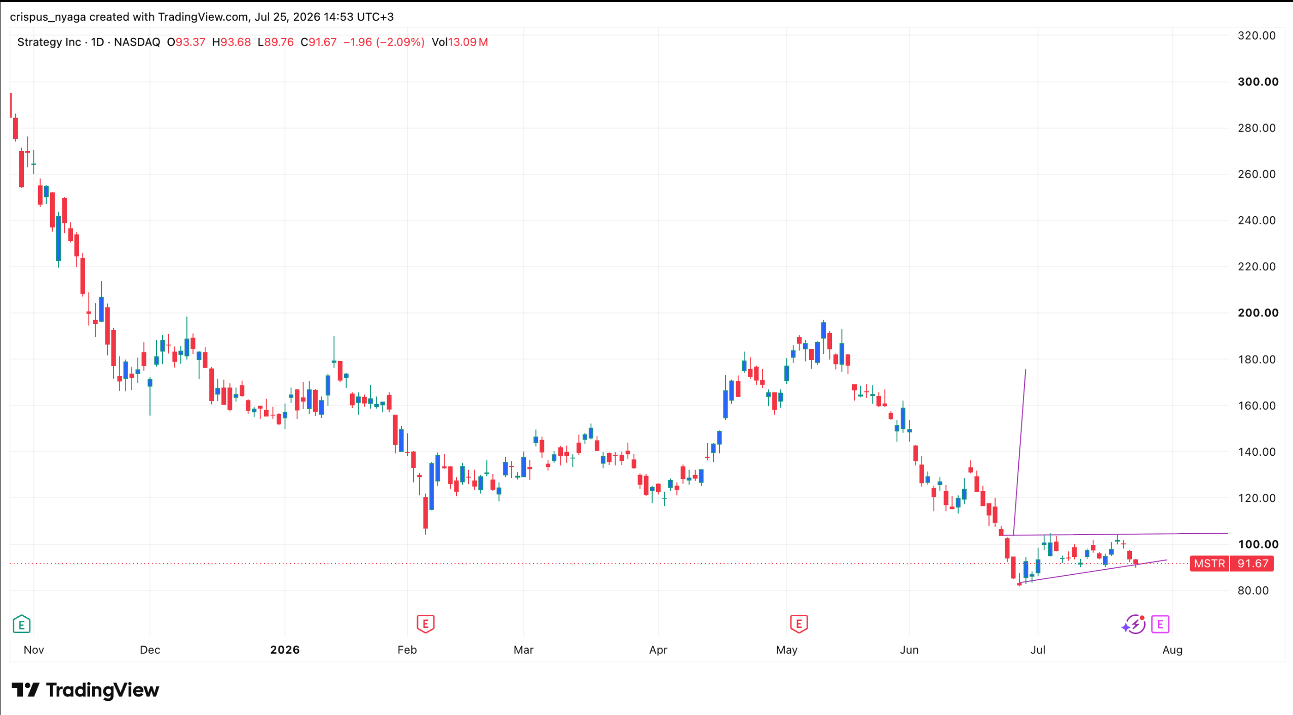 MSTR stock chart | Source: TradingView