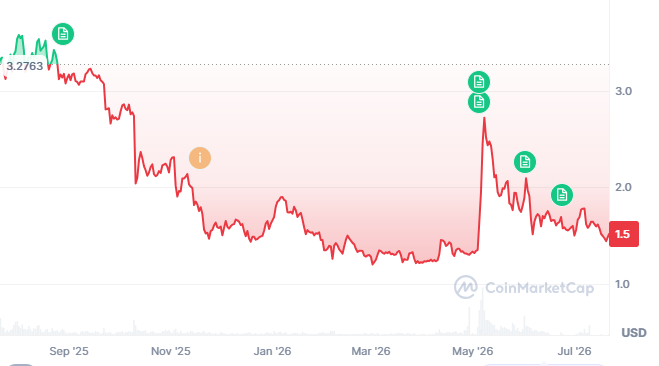 GRAM performance in the past year. Source: CoinMarketCap