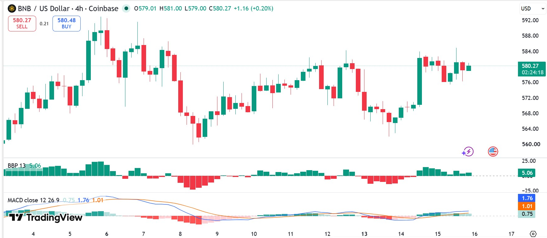 BNBUSD 4-Hr Chart | Source: TradingView