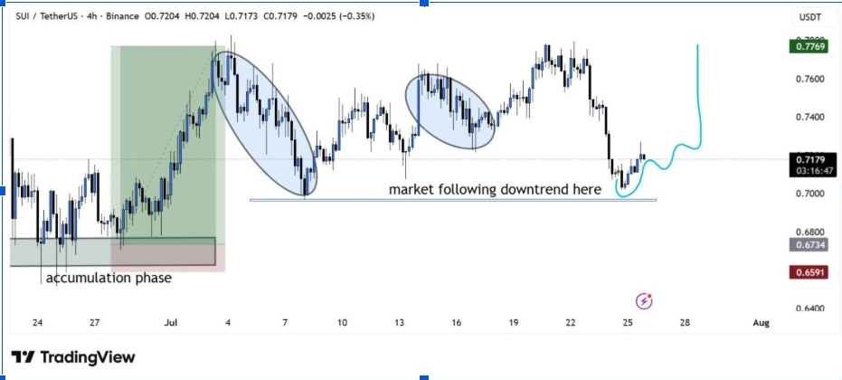 SUIUSDT 4-H Chart | Source: BitGuru, X