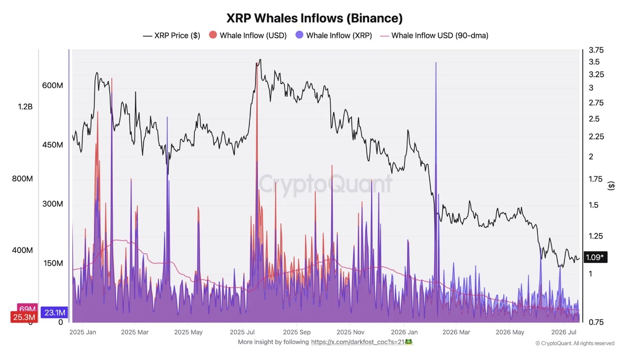 XRP whale inflows | Source: CryptoQuant