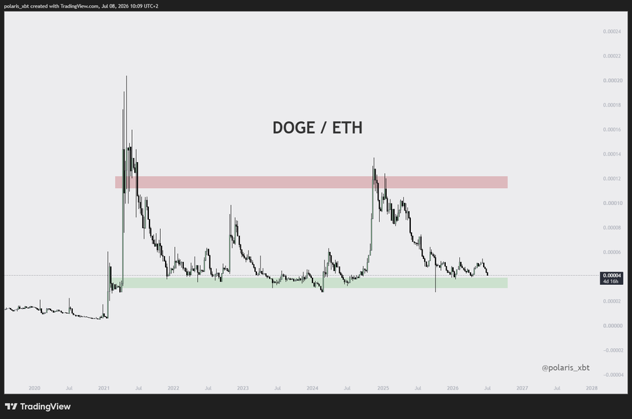 DOGE/ETH | Quelle: X