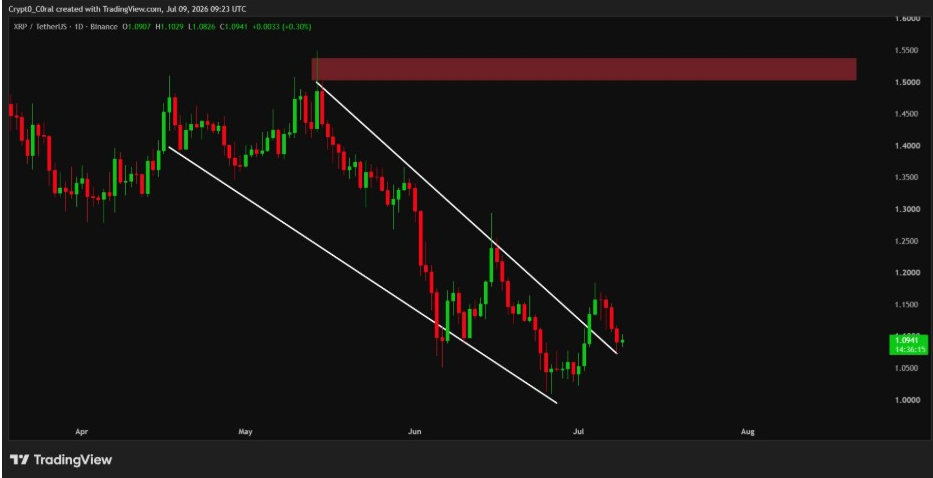 XRPUSDT Daily Chart | Source: Crypto Coral, X