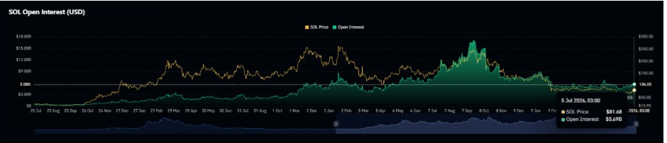 Solana Open Interest Chart | Source: Coinglass Data