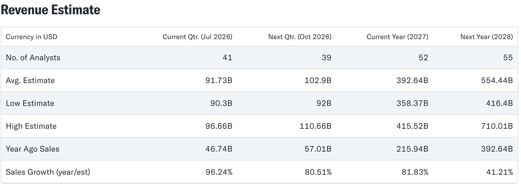 NVDA earnings estimates | Source: Yahoo Finance