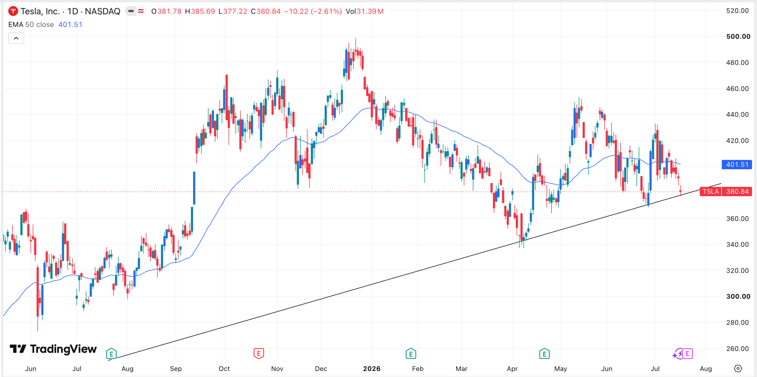 SPCX stock chart | Source: TradingView