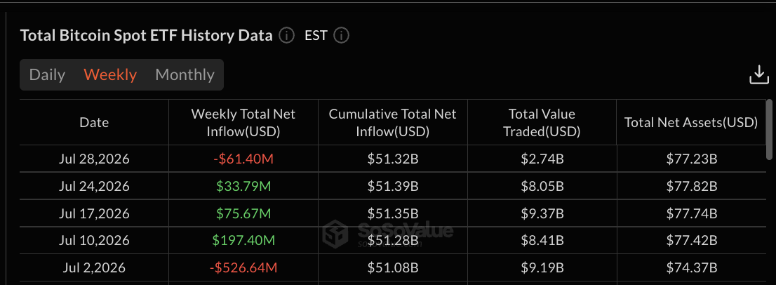 Bitcoin weekly ETF data: SoSo Value