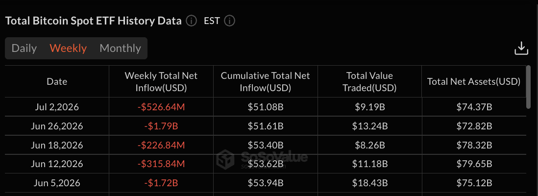 Bitcoin ETF data, Source: SoSo Value