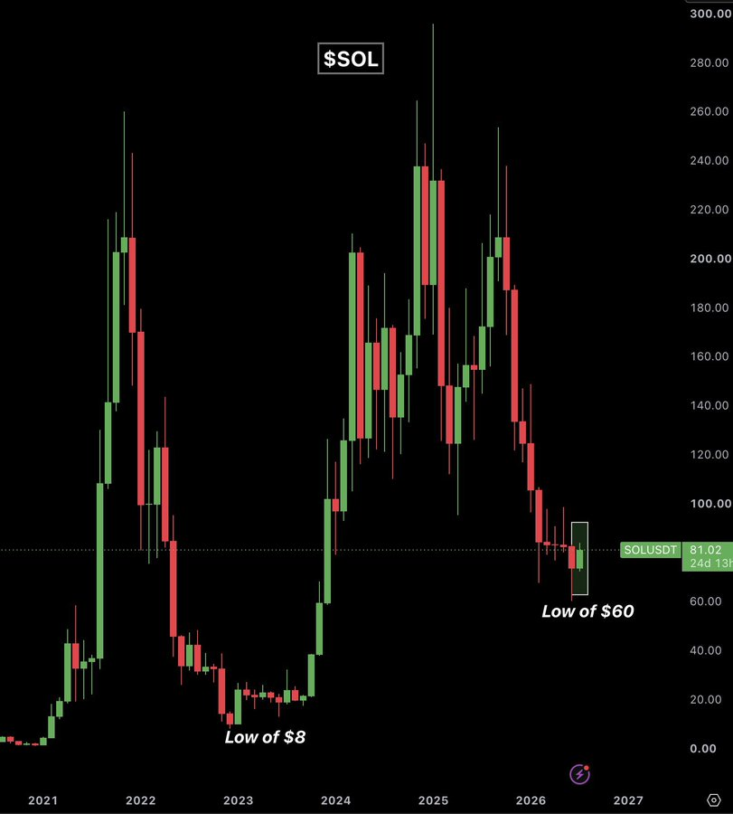 Solana Price Chart | Source: Hazel, X