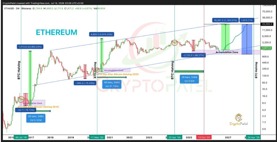 ETHUSD 2W | Source: Patel, X