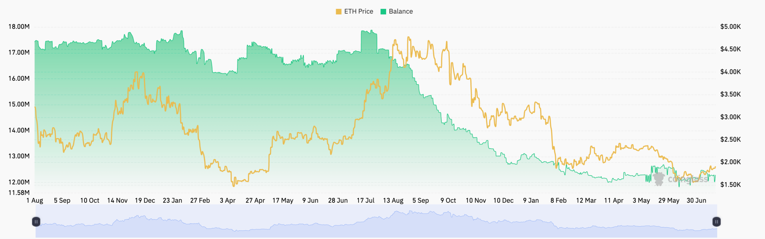 ETH supply in exchanges | Source: CoinGlass
