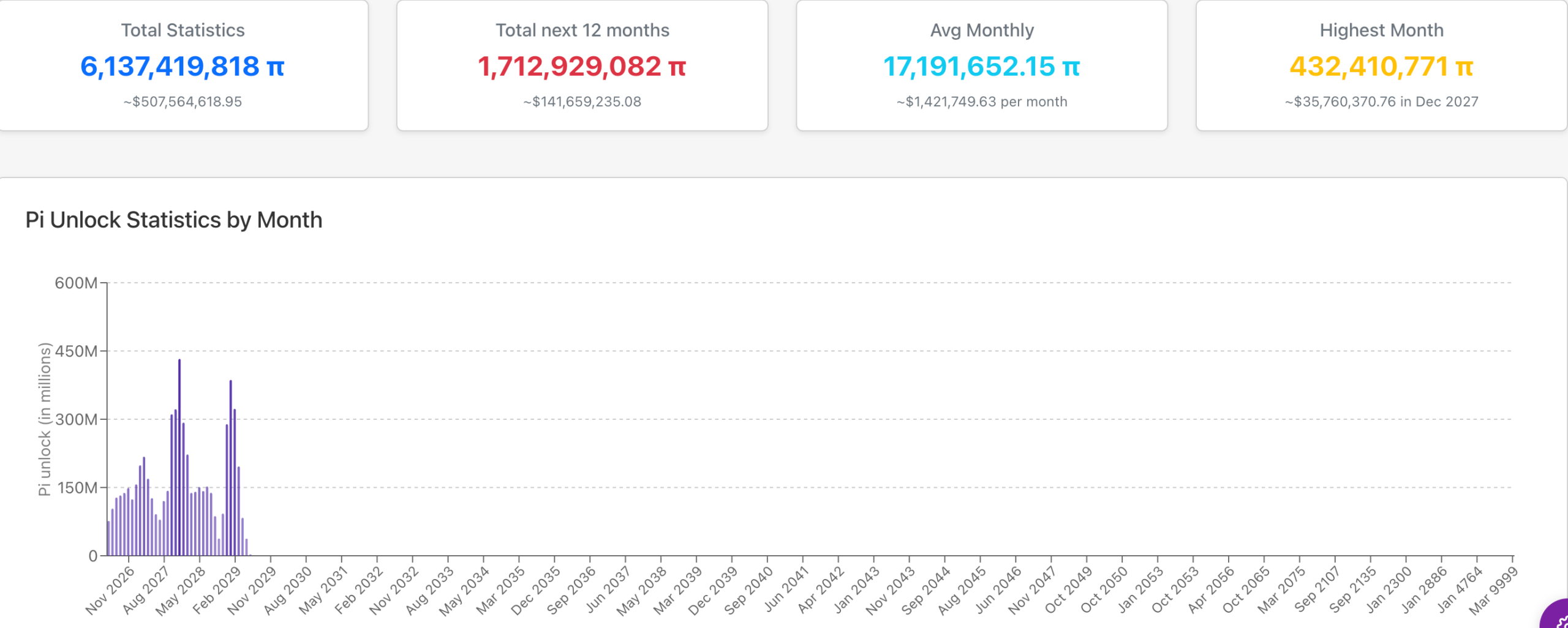 ตารางเวลาปลดล็อก Pi Network | ที่มา: PiScan