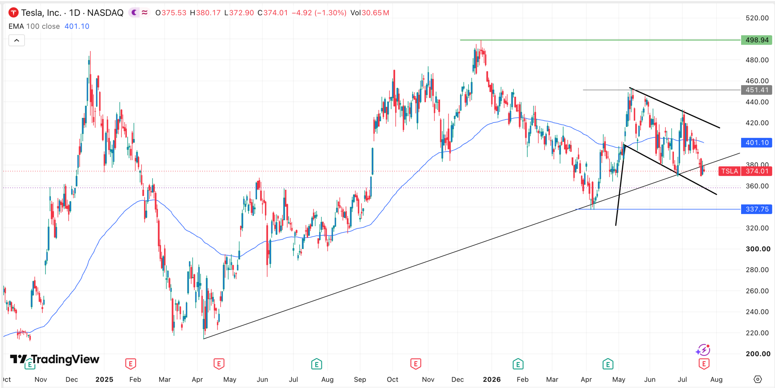 Tesla stock chart | Source: TradingView