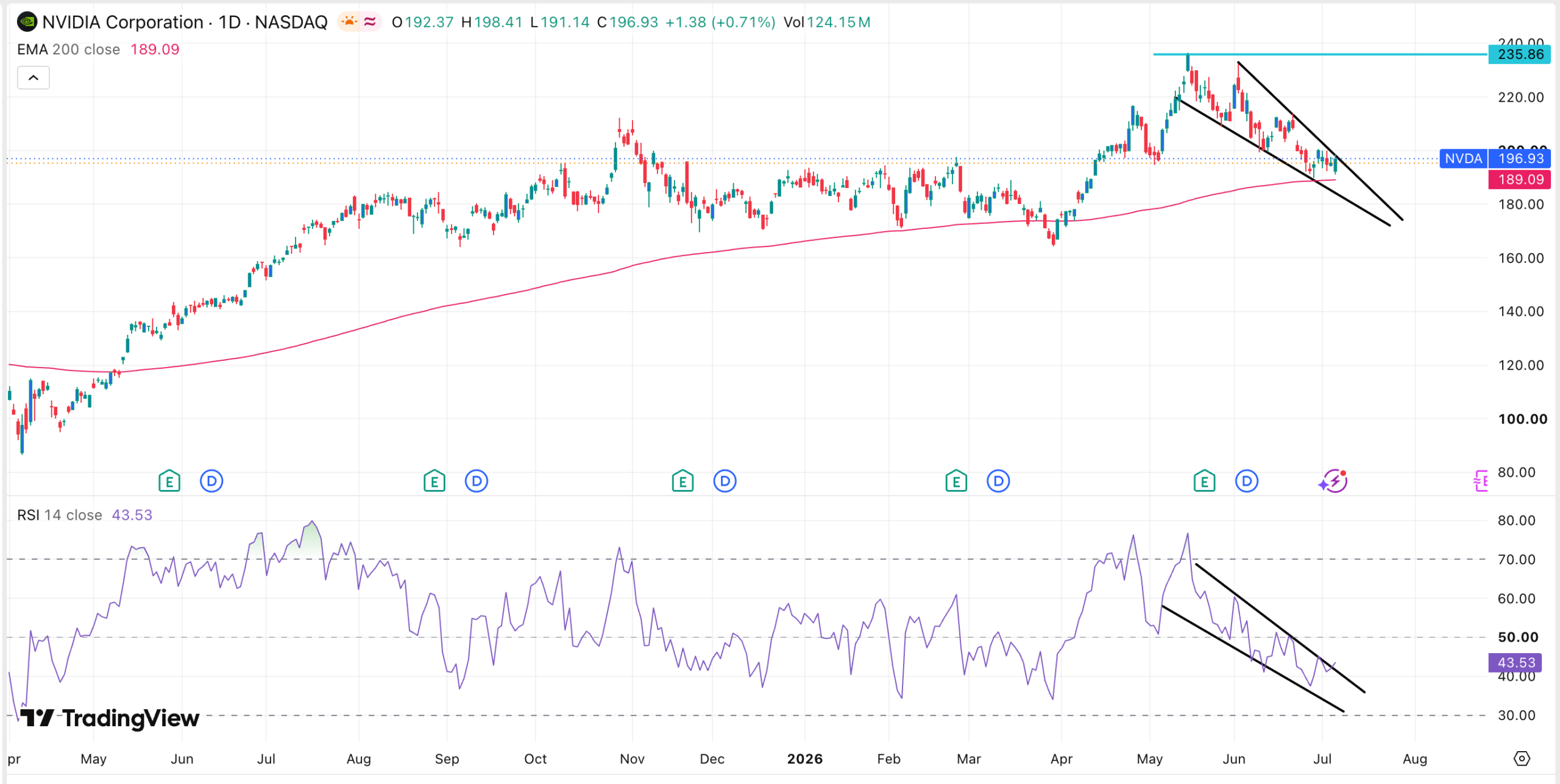 NVDA stock chart | Source: TradingView