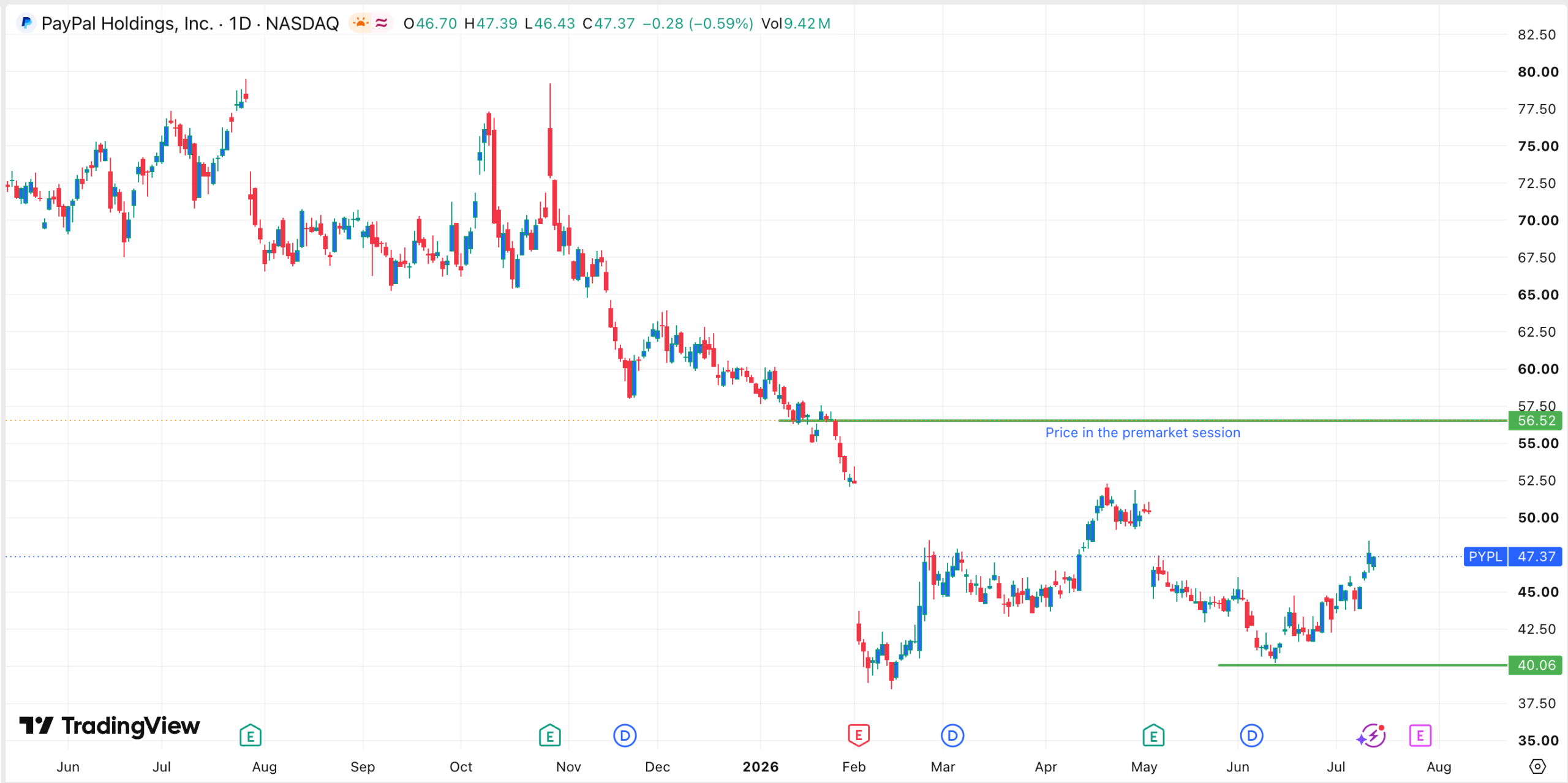 PYPL stock jumped in the premarket session | Source: TradingView