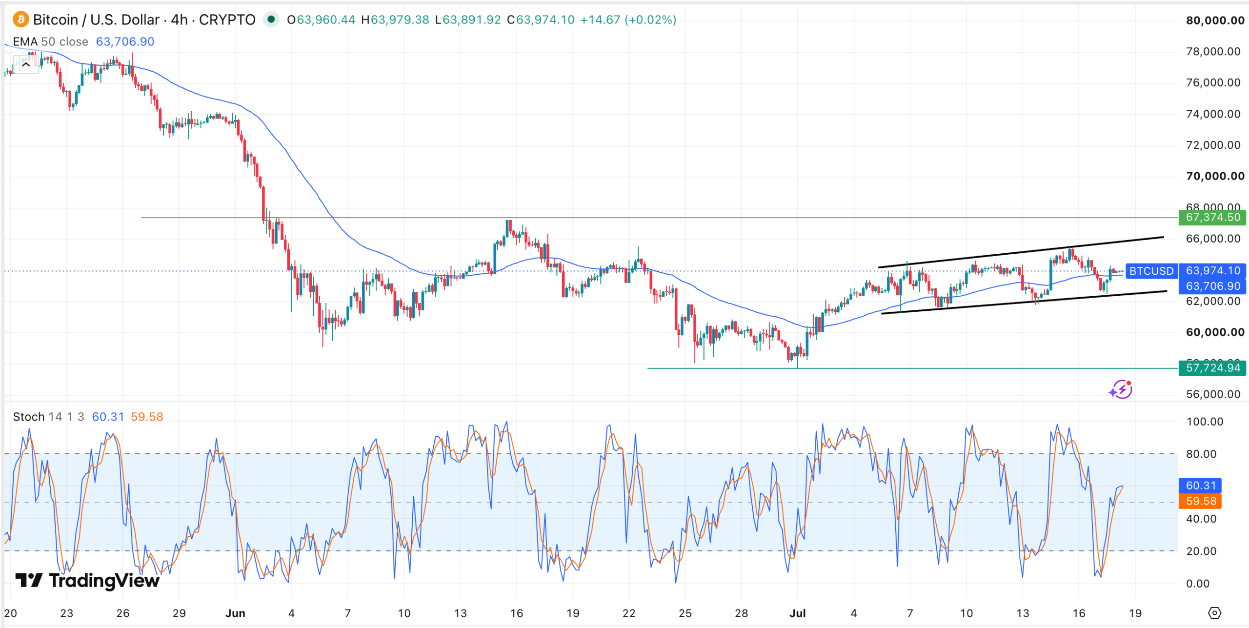 Graphique du cours du bitcoin | Source : TradingView