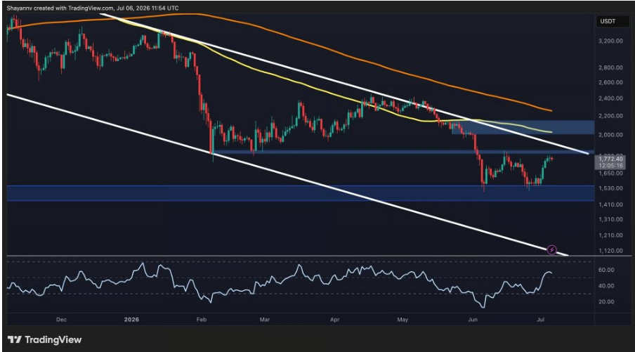 ETHUSD Chart | Source: TradingView