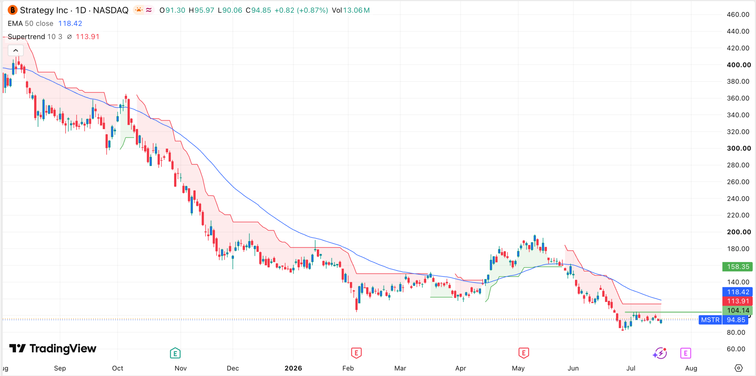 กราฟแสดงกลยุทธ์การลงทุน | ที่มา: TradingView