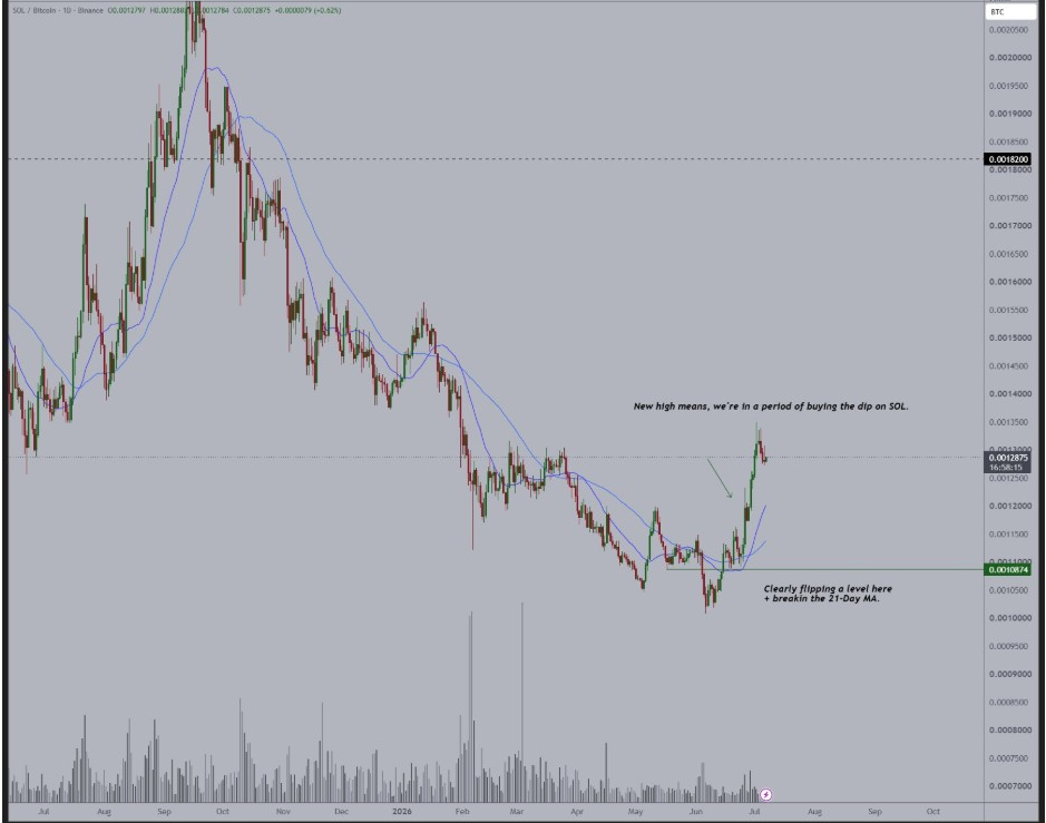 SOL/BTC Chart | Source: Micheal van de Poppe, X