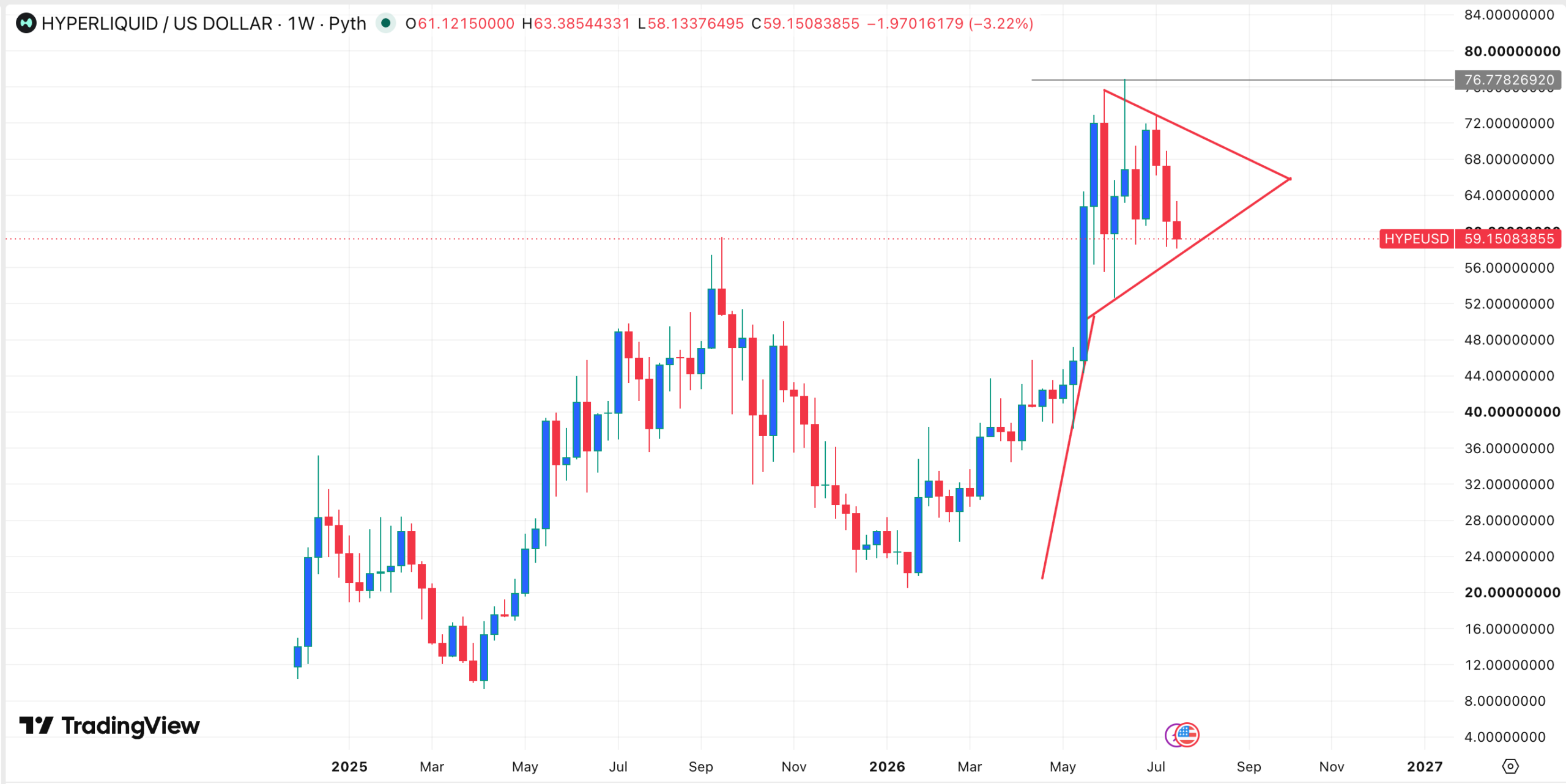 กราฟราคา HYPE | ที่มา: TradingView