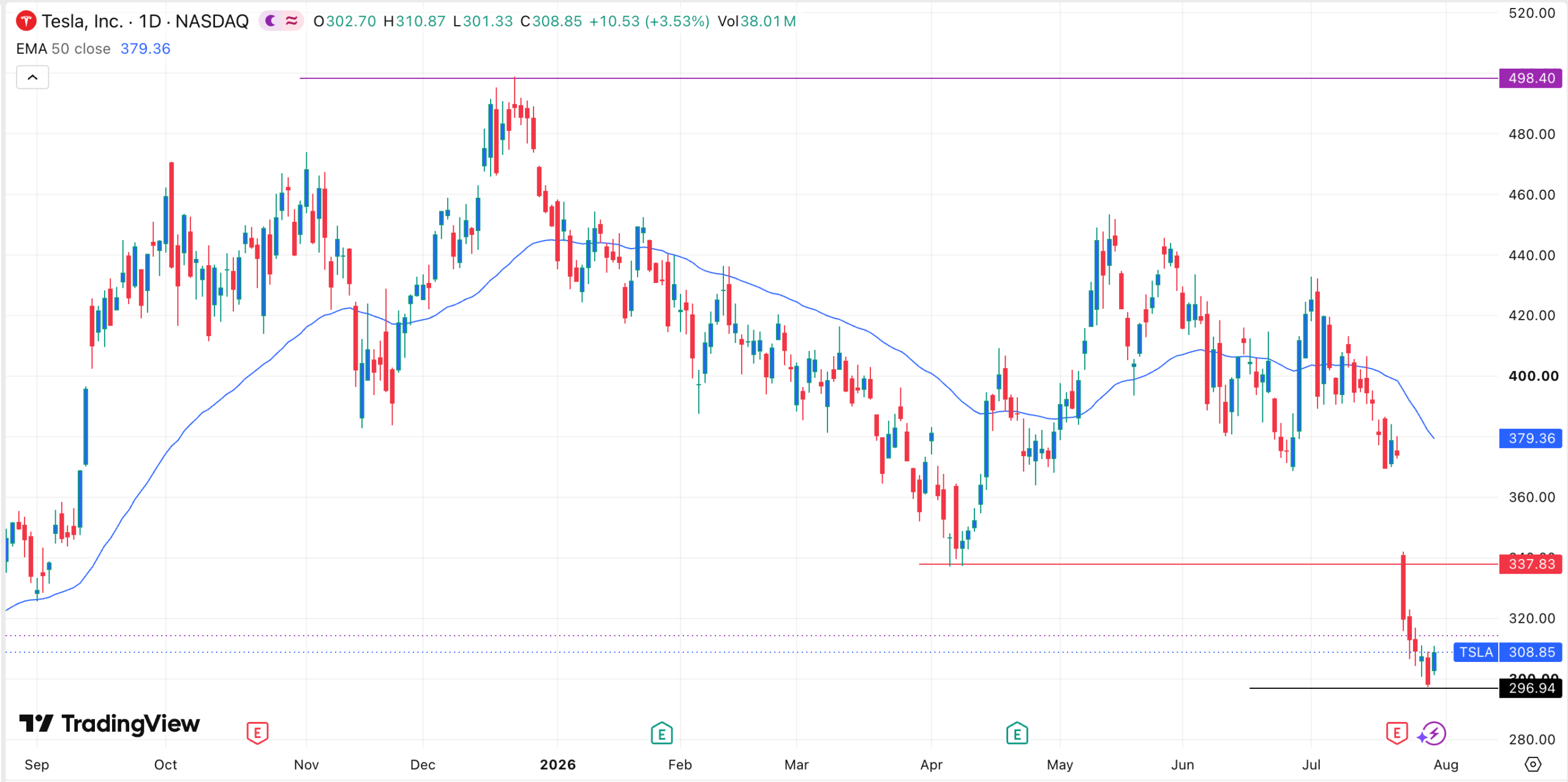 TSLA stock chart | Source: TradingView