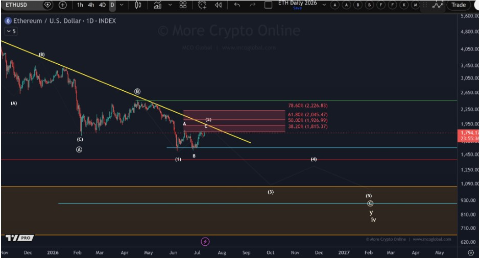 ETHUSD Daily Chart | Source: More Crypto Online, X