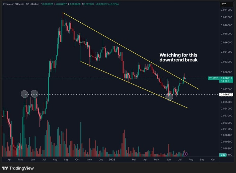 Gráfico del par ETH/BTC | Fuente: X