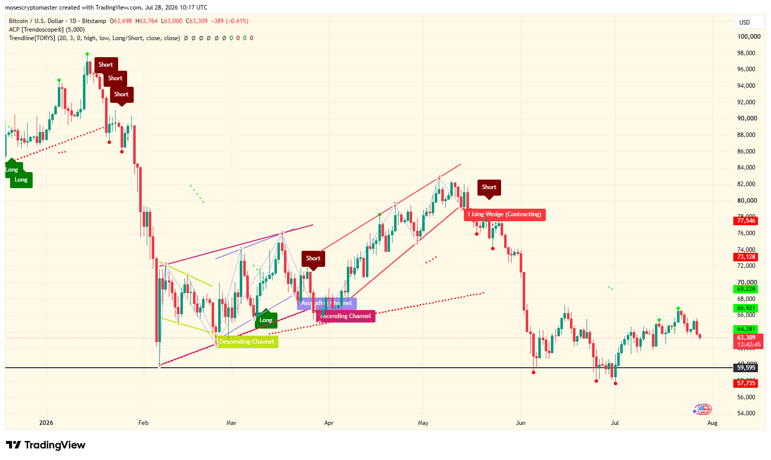 BTC/USD price chart. Source: TradingView