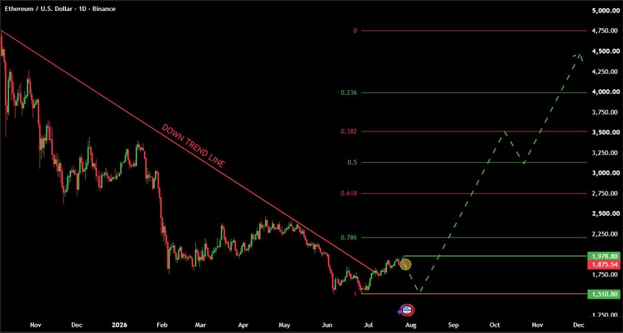 ETHUSD Daily Chart | Source: Whale Factor, X