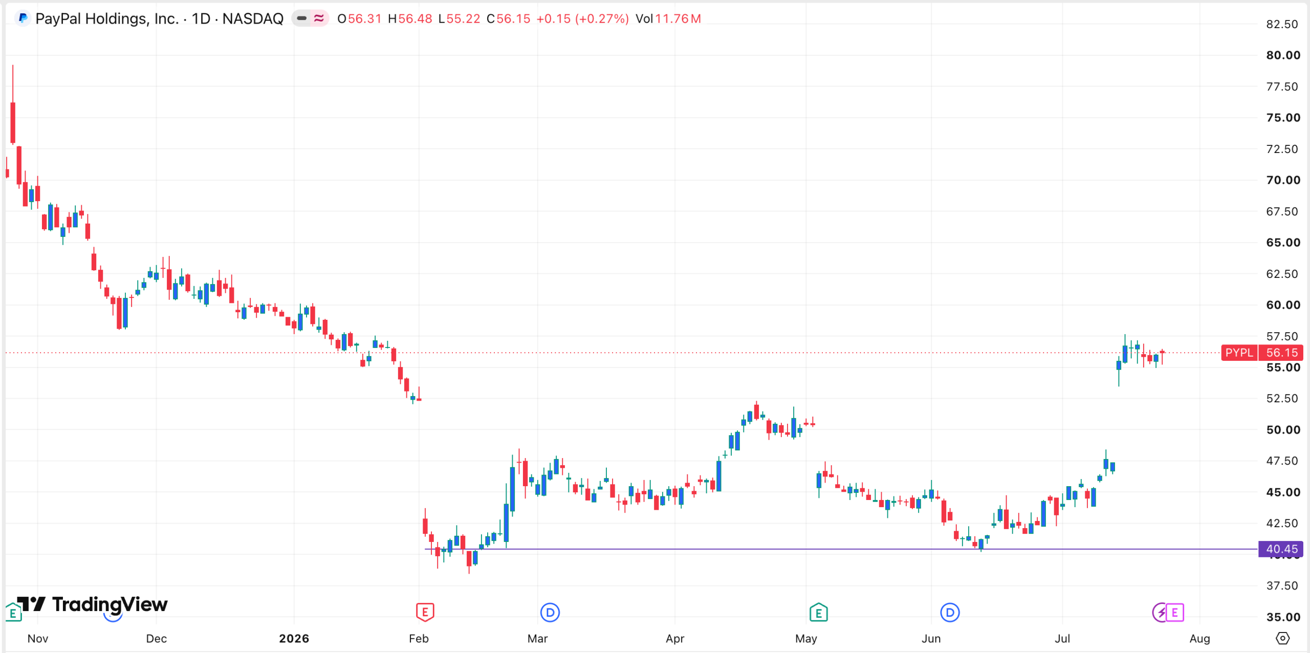PYPL stock chart | Source: TradingView