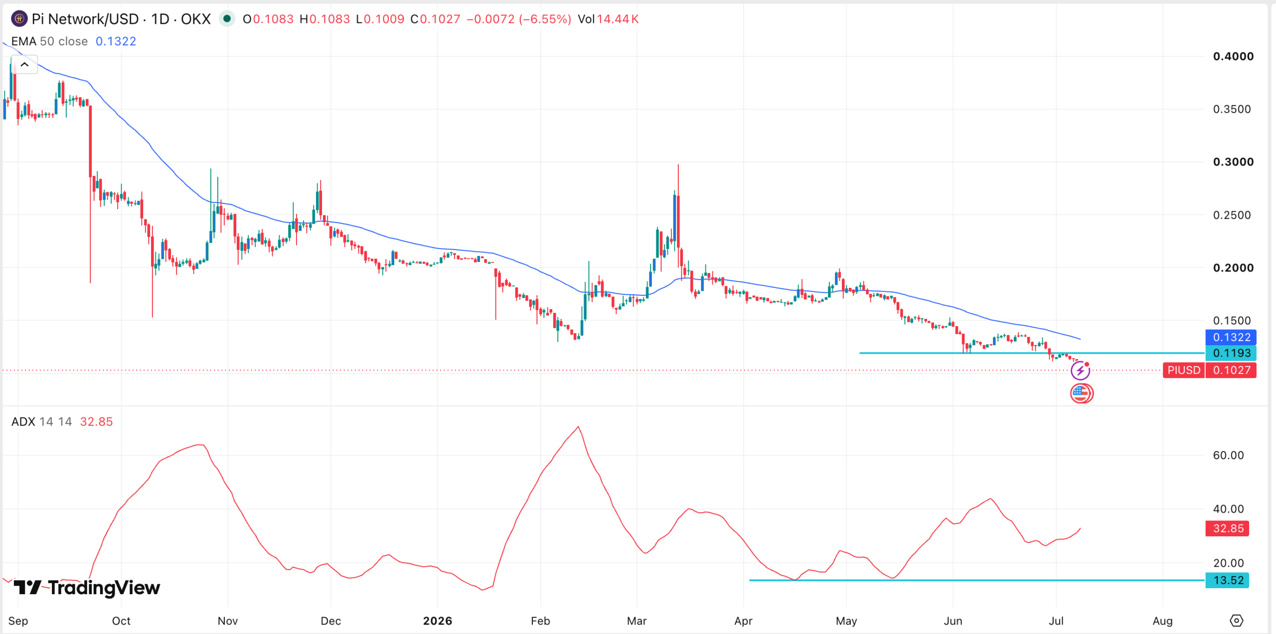 Pi Network price chart | Source: TradingView