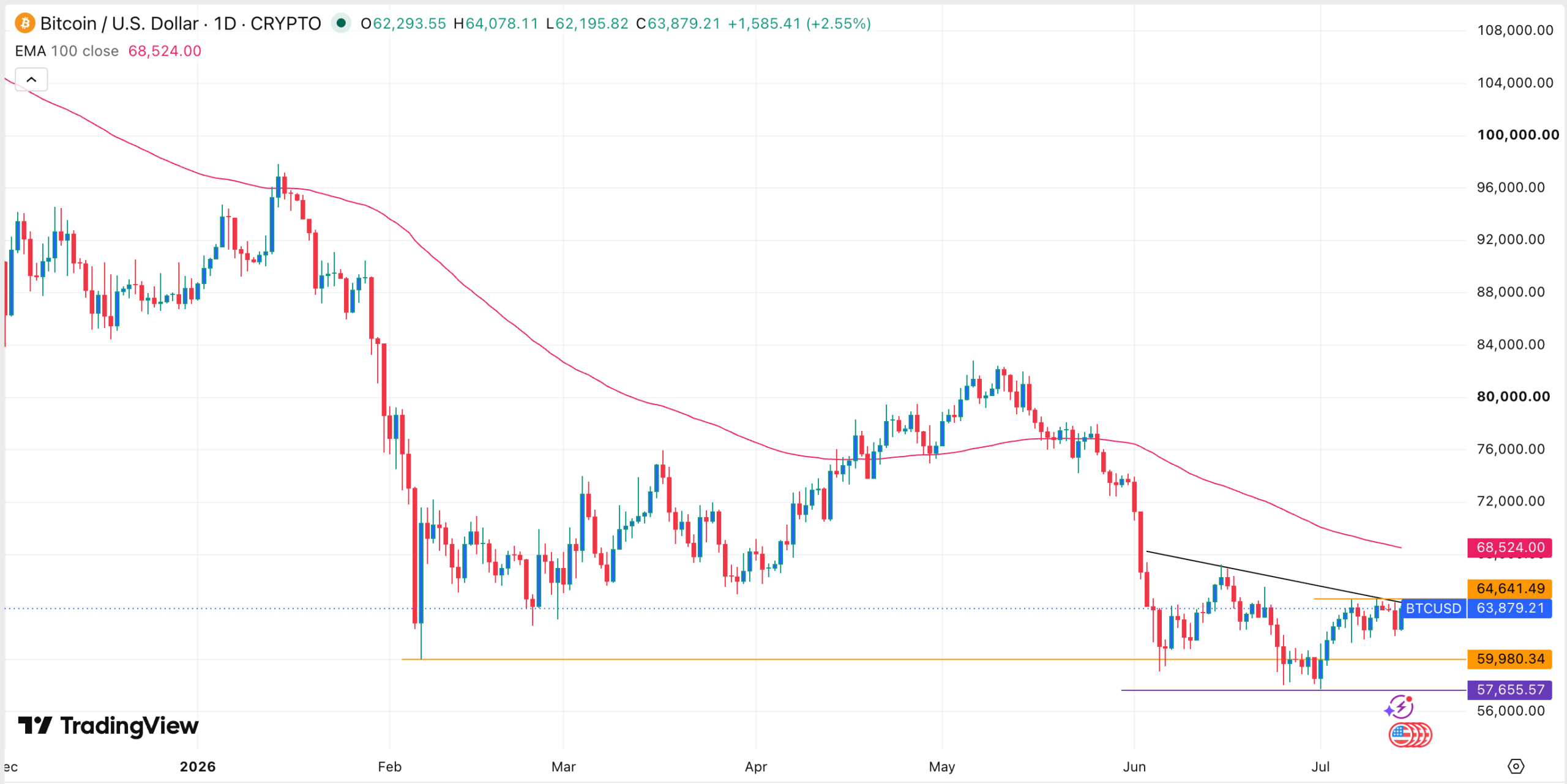 График цены BTC | Источник: TradingView